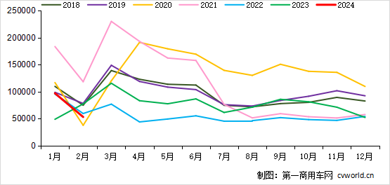 2月重卡銷(xiāo)5.3萬(wàn)輛降31%！3月市場(chǎng)旺季是漲還是降？.png